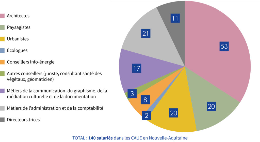 Les métiers dans les CAUE en Nouvelle-Aquitaine